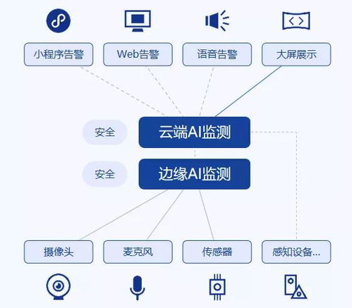 解决方案 智能工厂安全生产ai监管系统如何保障工厂安全生产